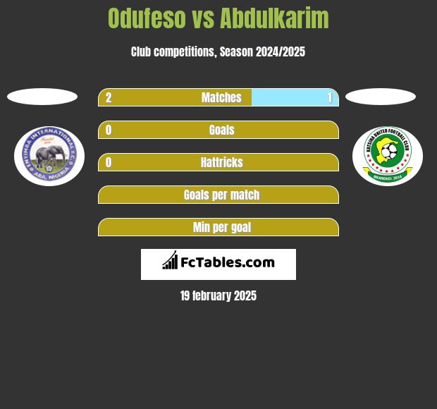 Odufeso vs Abdulkarim h2h player stats