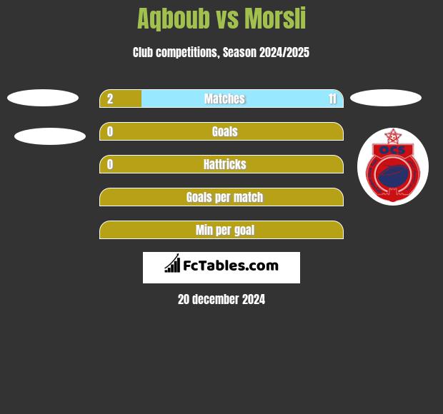 Aqboub vs Morsli h2h player stats