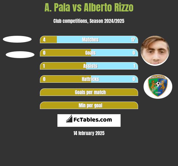 A. Pala vs Alberto Rizzo h2h player stats