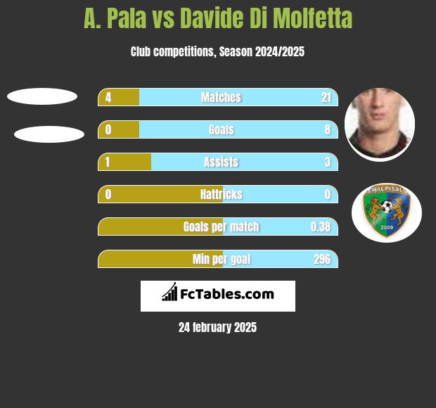 A. Pala vs Davide Di Molfetta h2h player stats