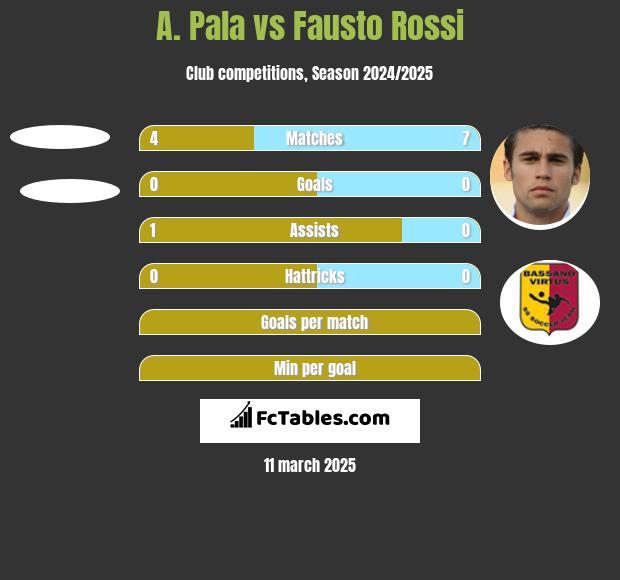 A. Pala vs Fausto Rossi h2h player stats