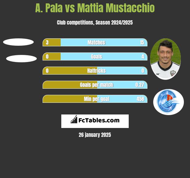 A. Pala vs Mattia Mustacchio h2h player stats