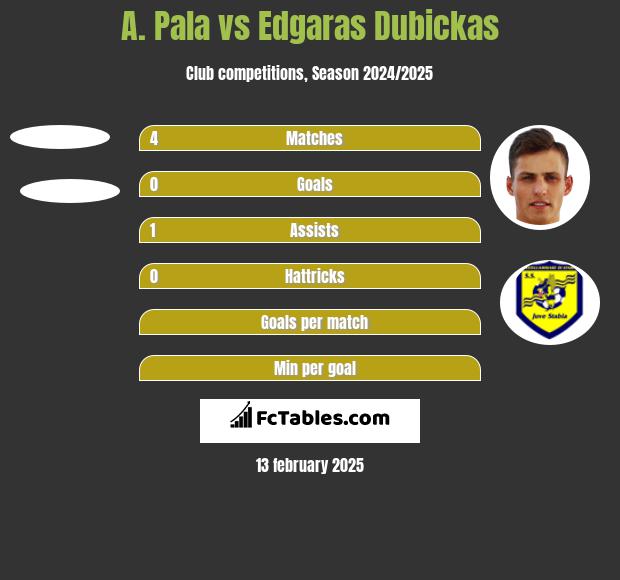 A. Pala vs Edgaras Dubickas h2h player stats