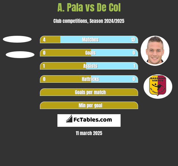 A. Pala vs De Col h2h player stats