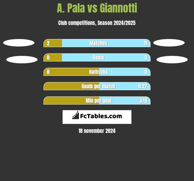 A. Pala vs Giannotti h2h player stats