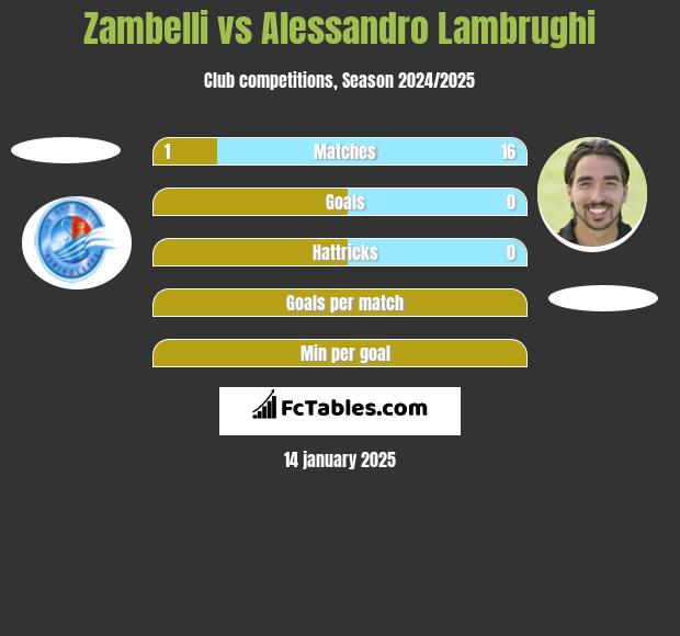 Zambelli vs Alessandro Lambrughi h2h player stats