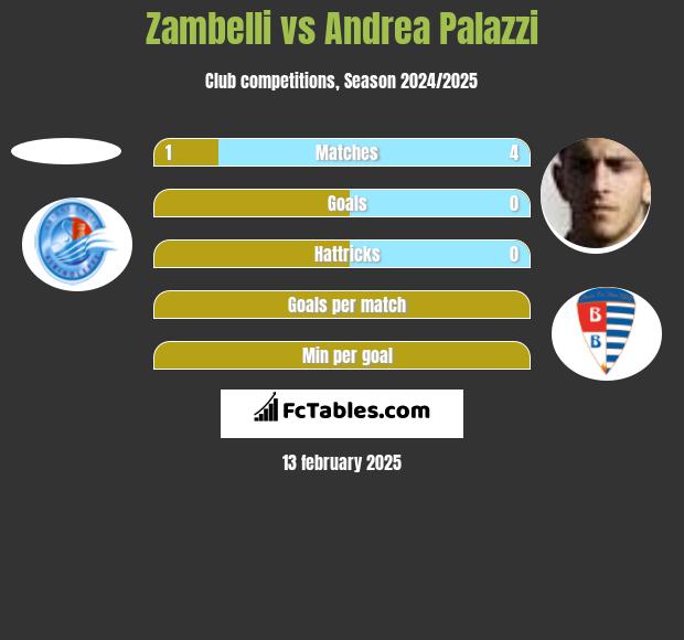 Zambelli vs Andrea Palazzi h2h player stats