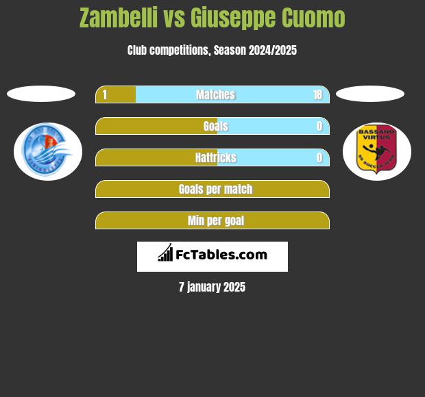 Zambelli vs Giuseppe Cuomo h2h player stats