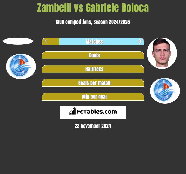 Zambelli vs Gabriele Boloca h2h player stats