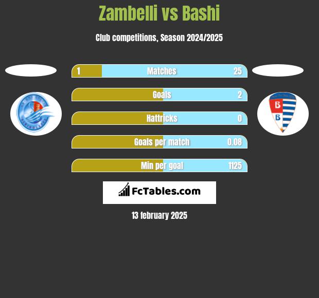 Zambelli vs Bashi h2h player stats