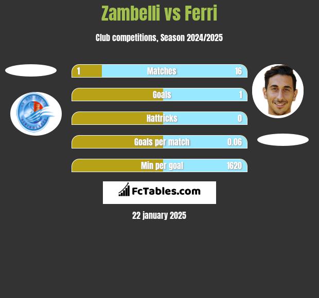 Zambelli vs Ferri h2h player stats