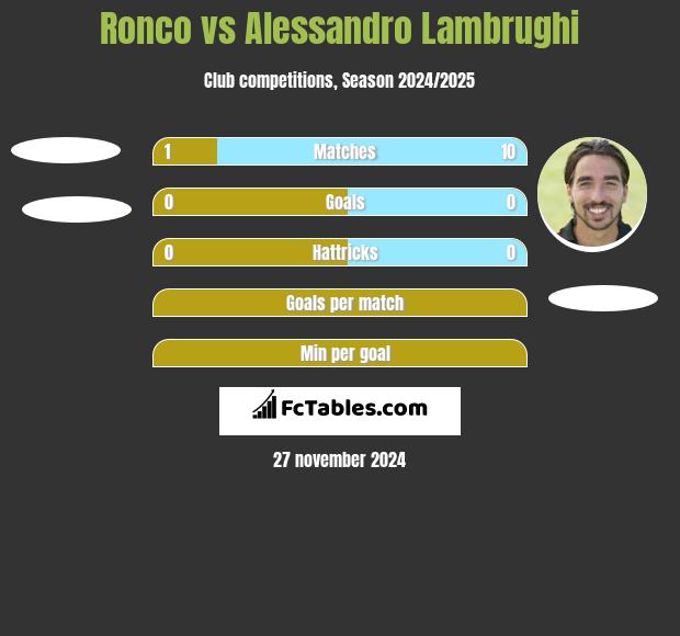 Ronco vs Alessandro Lambrughi h2h player stats