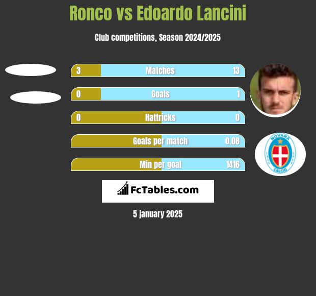 Ronco vs Edoardo Lancini h2h player stats