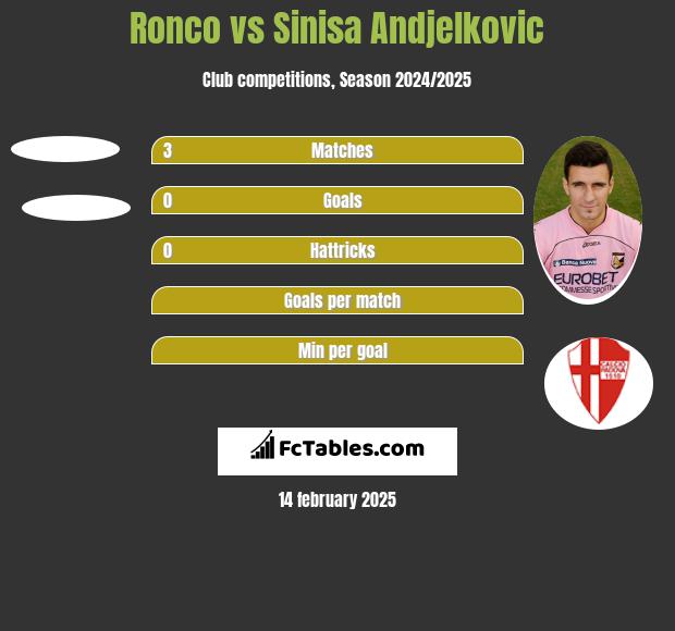 Ronco vs Sinisa Andjelkovic h2h player stats