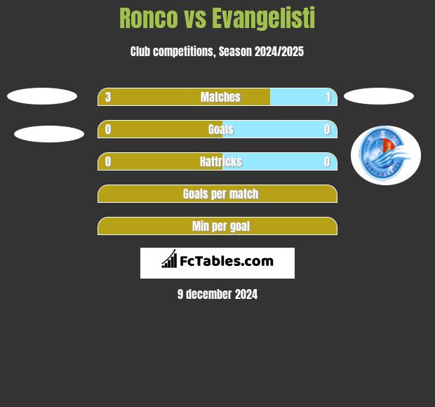 Ronco vs Evangelisti h2h player stats