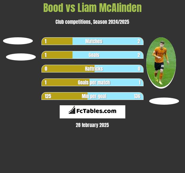 Bood vs Liam McAlinden h2h player stats