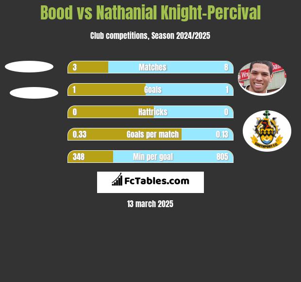 Bood vs Nathanial Knight-Percival h2h player stats