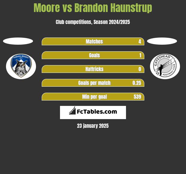 Moore vs Brandon Haunstrup h2h player stats