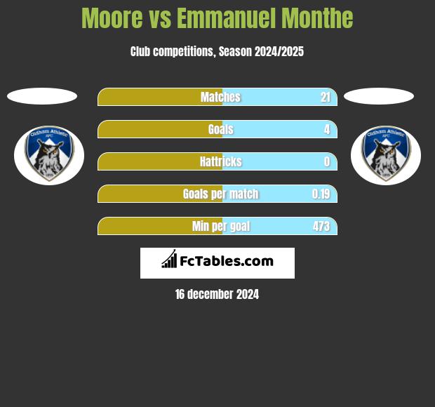 Moore vs Emmanuel Monthe h2h player stats