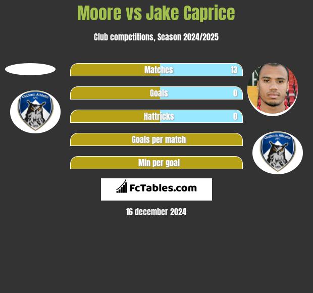 Moore vs Jake Caprice h2h player stats