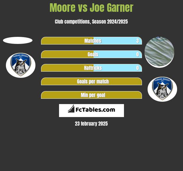 Moore vs Joe Garner h2h player stats