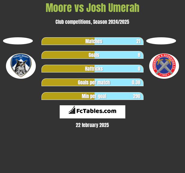 Moore vs Josh Umerah h2h player stats