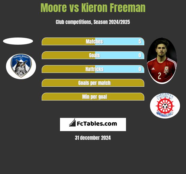 Moore vs Kieron Freeman h2h player stats