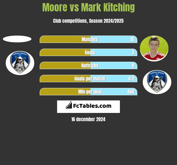 Moore vs Mark Kitching h2h player stats