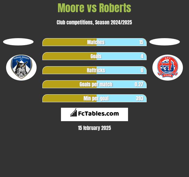 Moore vs Roberts h2h player stats