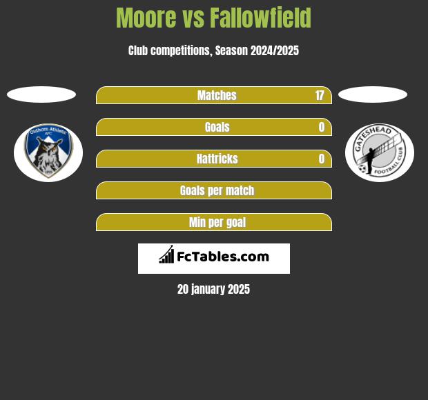 Moore vs Fallowfield h2h player stats