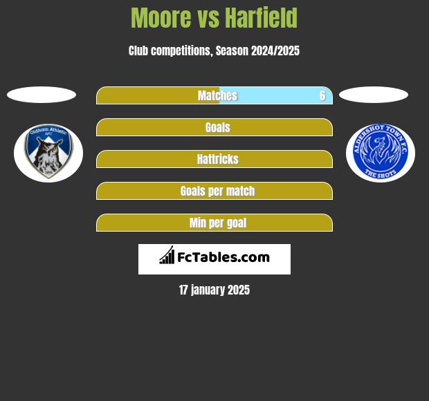 Moore vs Harfield h2h player stats