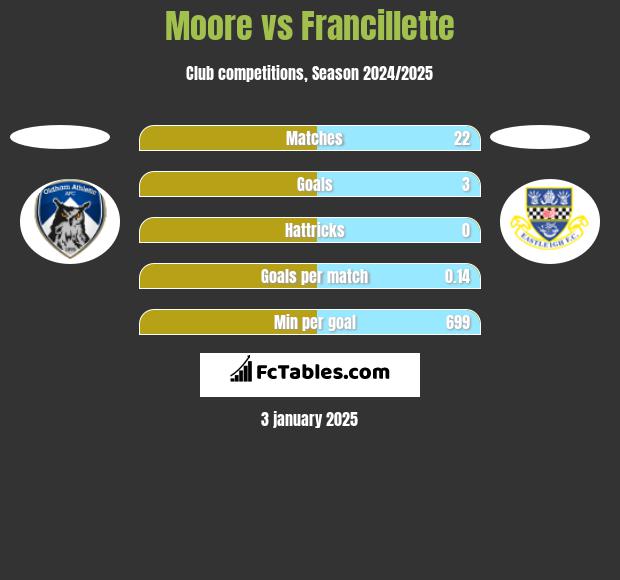 Moore vs Francillette h2h player stats