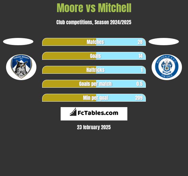 Moore vs Mitchell h2h player stats