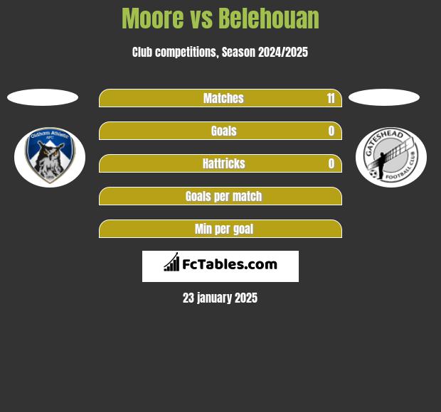 Moore vs Belehouan h2h player stats