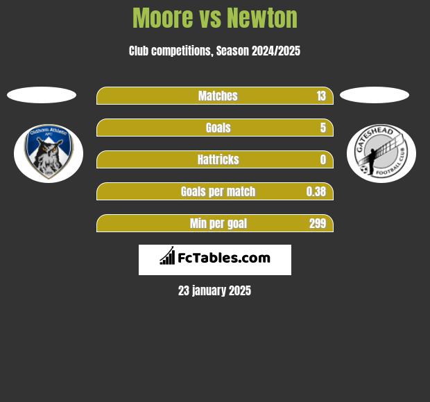 Moore vs Newton h2h player stats