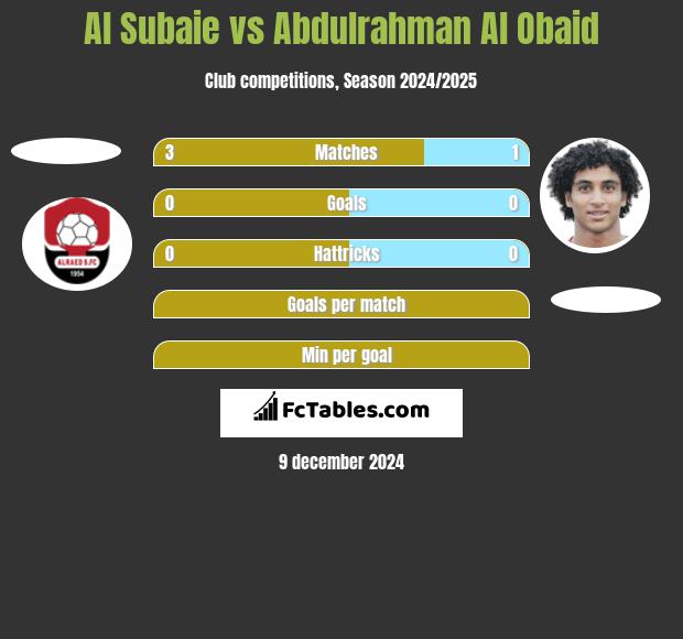 Al Subaie vs Abdulrahman Al Obaid h2h player stats