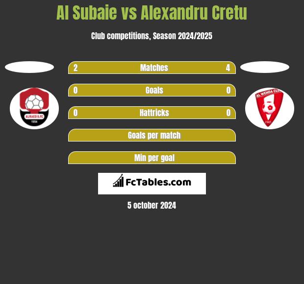 Al Subaie vs Alexandru Cretu h2h player stats