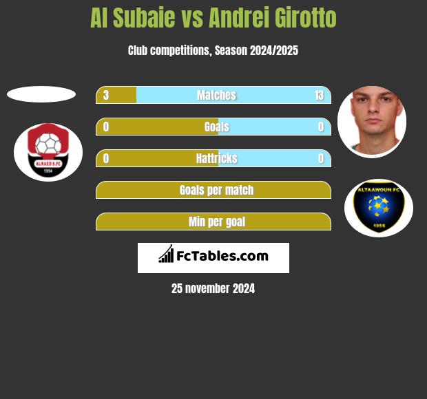 Al Subaie vs Andrei Girotto h2h player stats