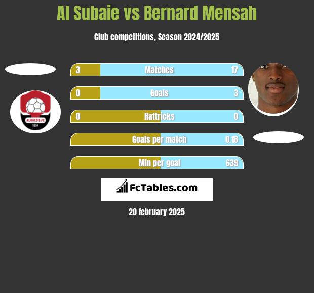 Al Subaie vs Bernard Mensah h2h player stats