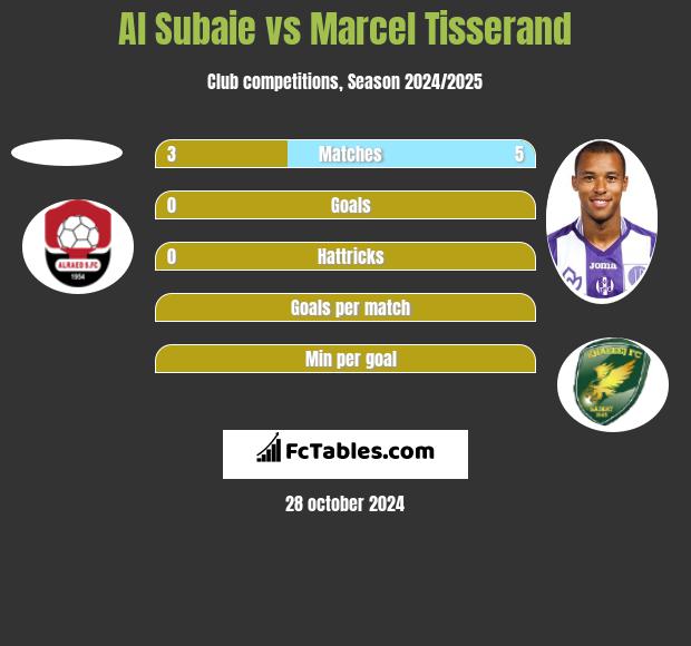 Al Subaie vs Marcel Tisserand h2h player stats