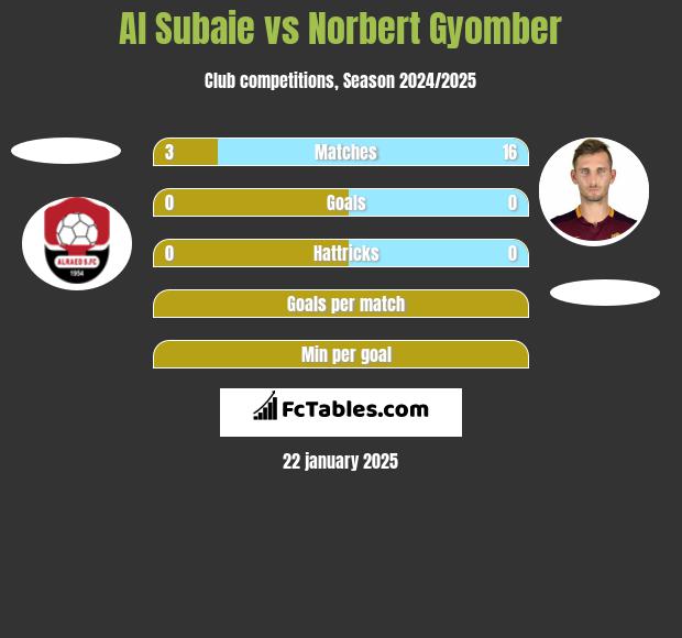 Al Subaie vs Norbert Gyomber h2h player stats