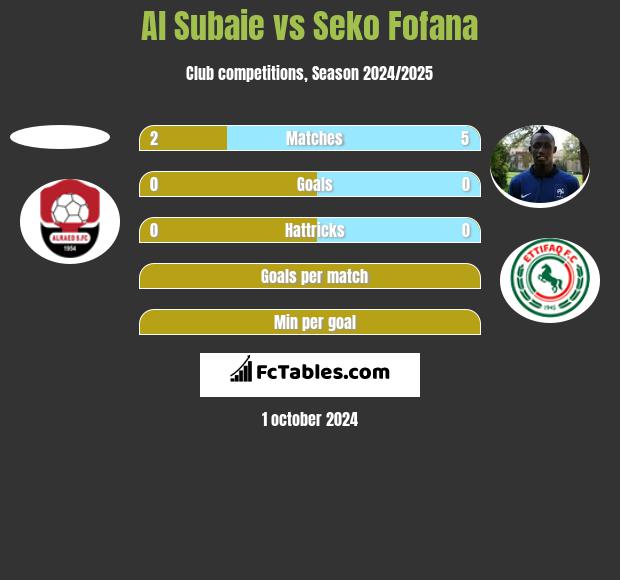 Al Subaie vs Seko Fofana h2h player stats