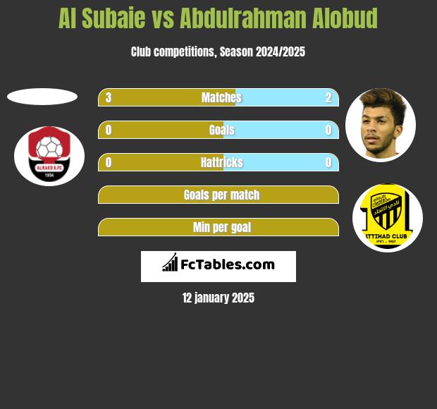 Al Subaie vs Abdulrahman Alobud h2h player stats