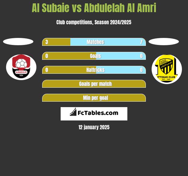 Al Subaie vs Abdulelah Al Amri h2h player stats