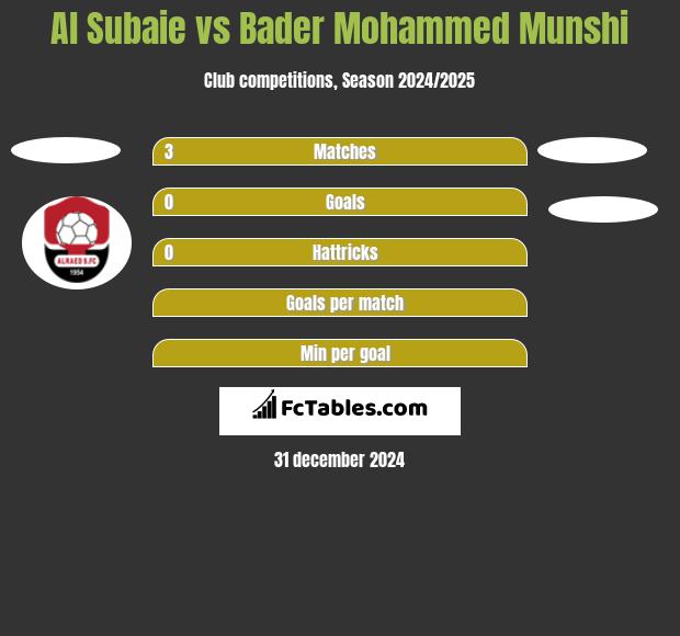 Al Subaie vs Bader Mohammed Munshi h2h player stats