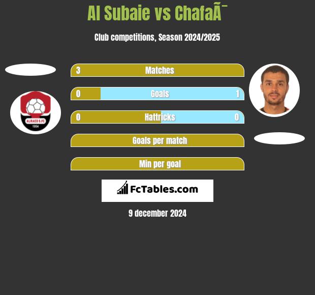 Al Subaie vs ChafaÃ¯ h2h player stats