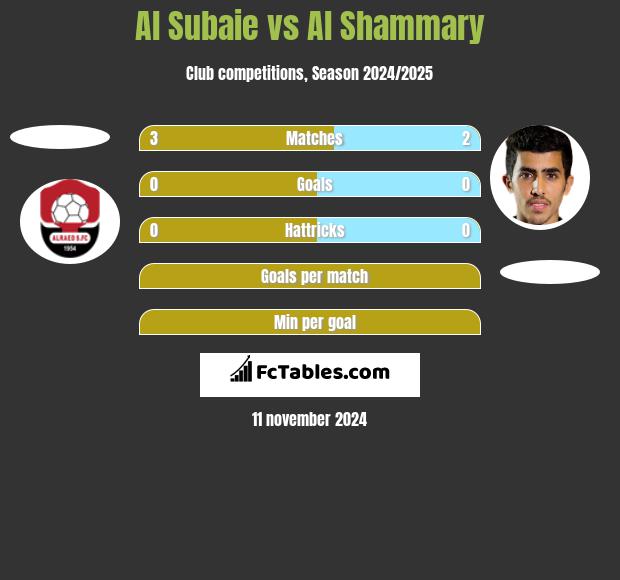 Al Subaie vs Al Shammary h2h player stats