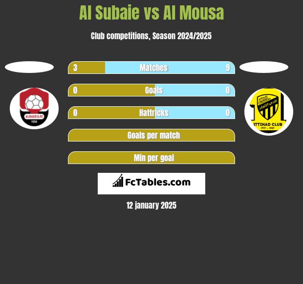 Al Subaie vs Al Mousa h2h player stats