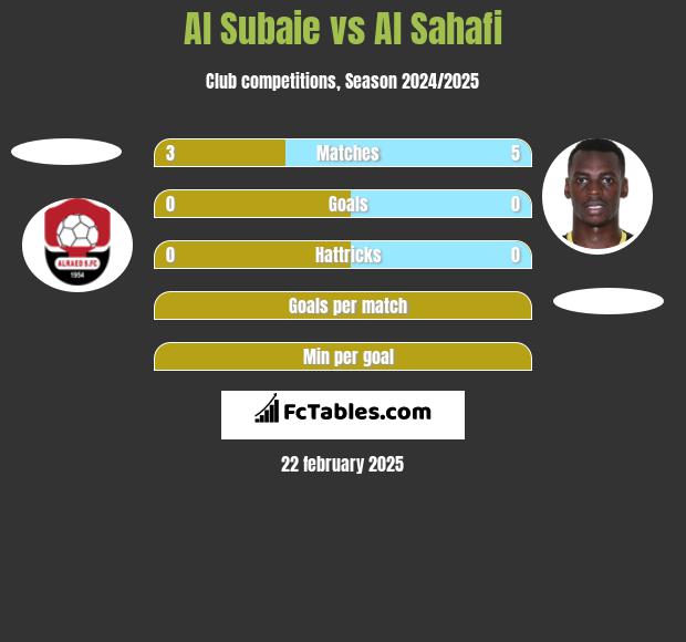 Al Subaie vs Al Sahafi h2h player stats