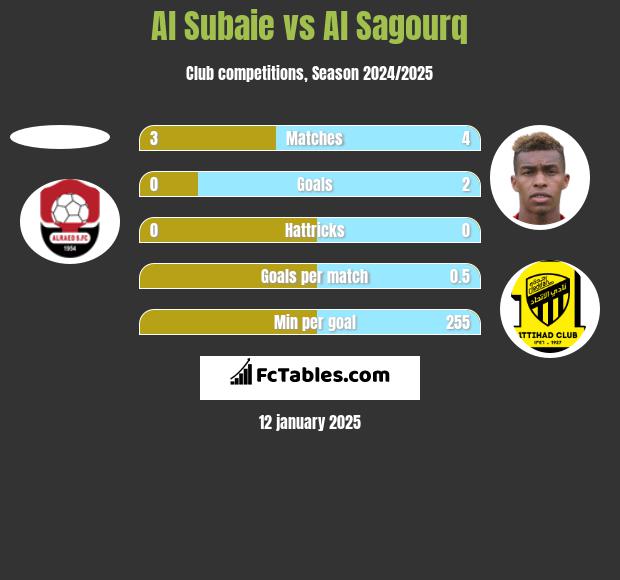 Al Subaie vs Al Sagourq h2h player stats